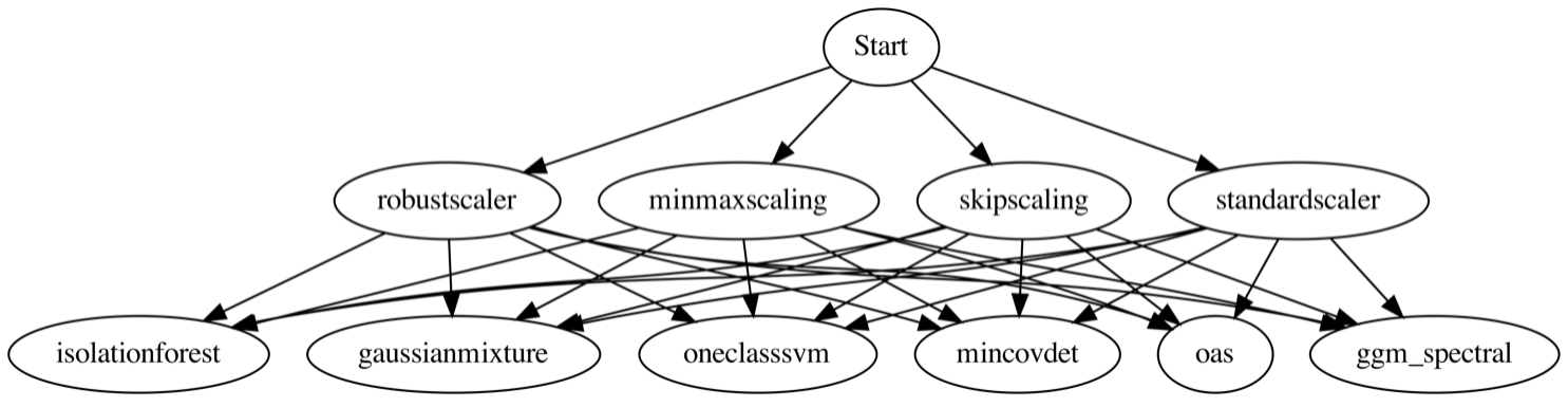 Example Directed Acyclic Graph