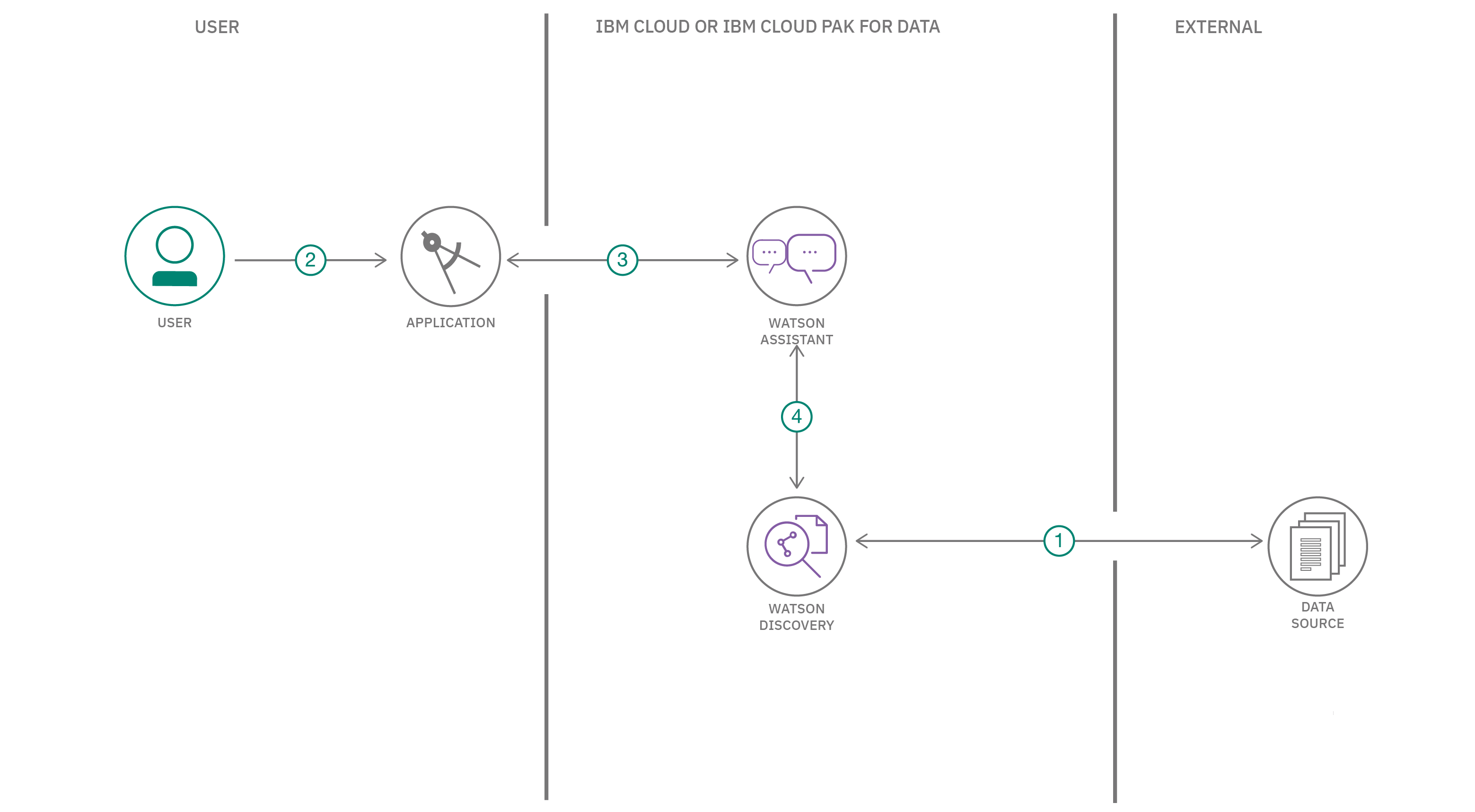 SDU with Search Skill flow