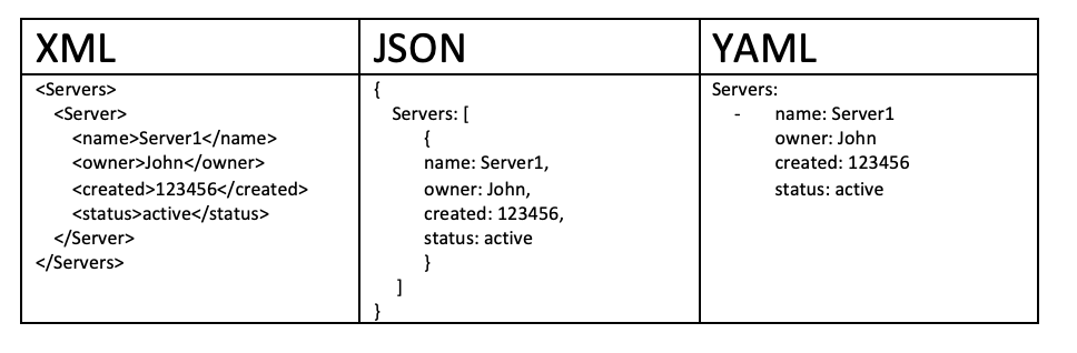 kubernetes-yaml-ibm-developer-learning-paths