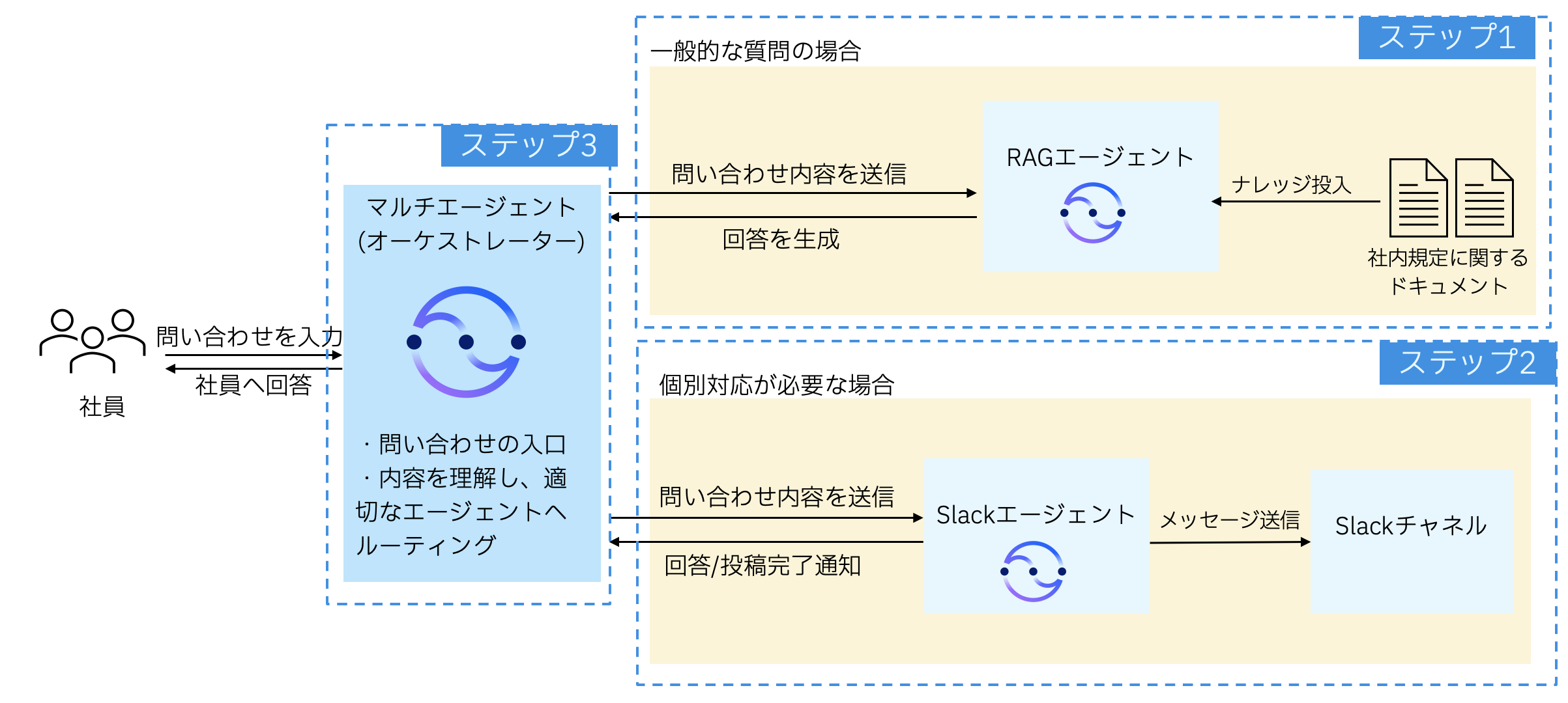 ステップ構成図