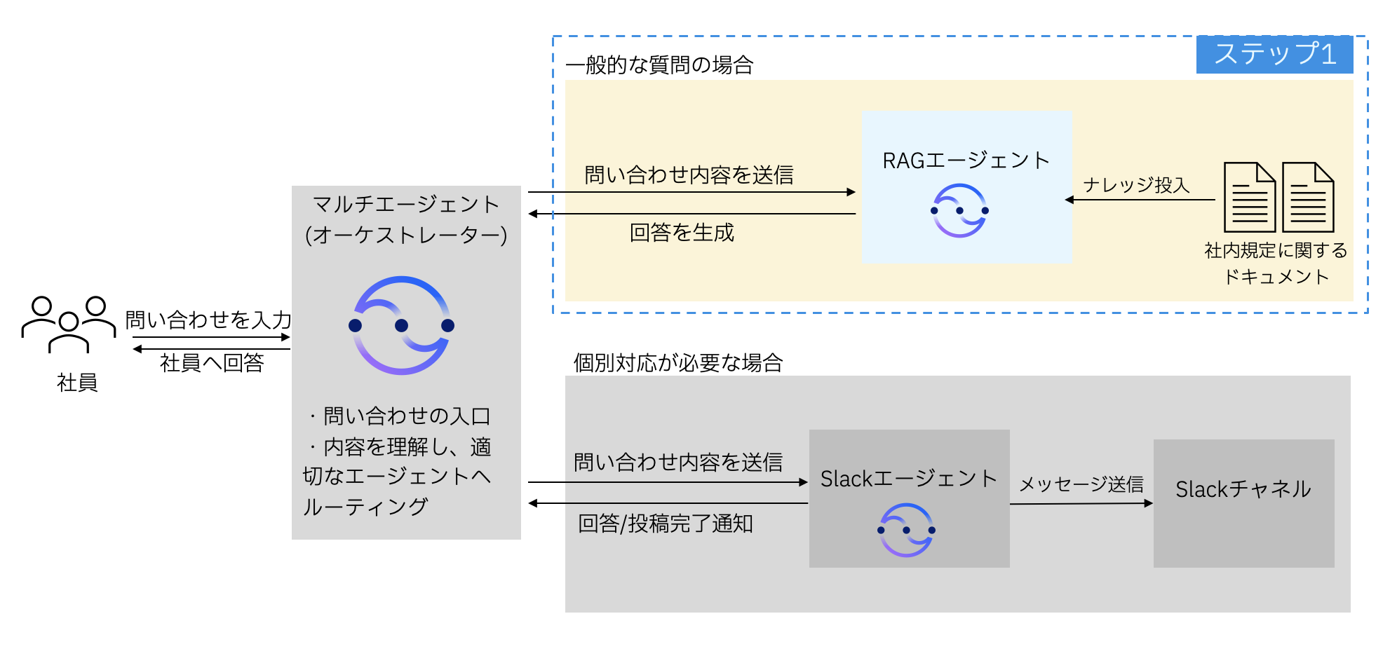 ステップ1