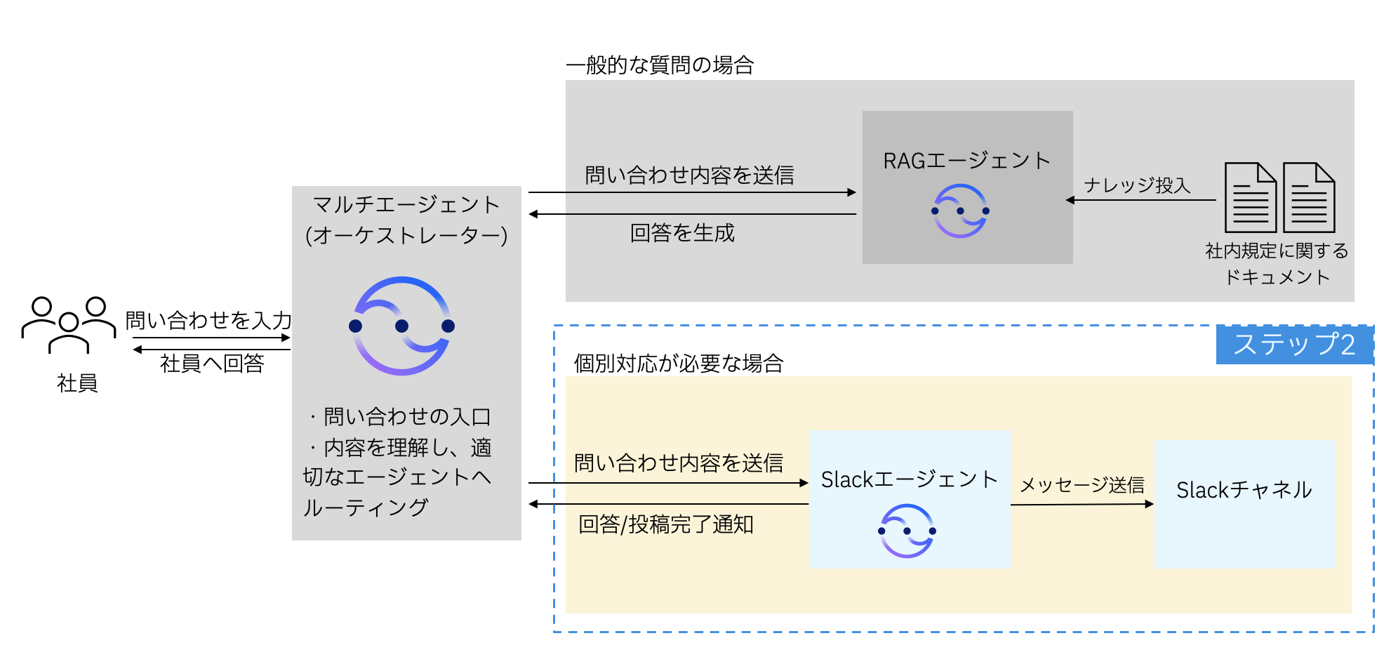 ステップ2