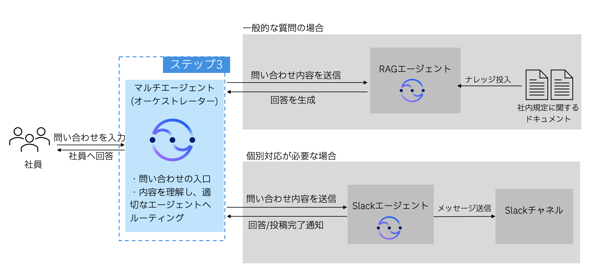 ステップ3