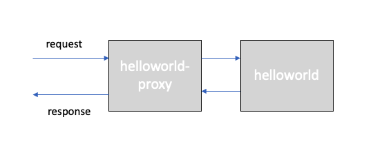 helloworld proxy architecture