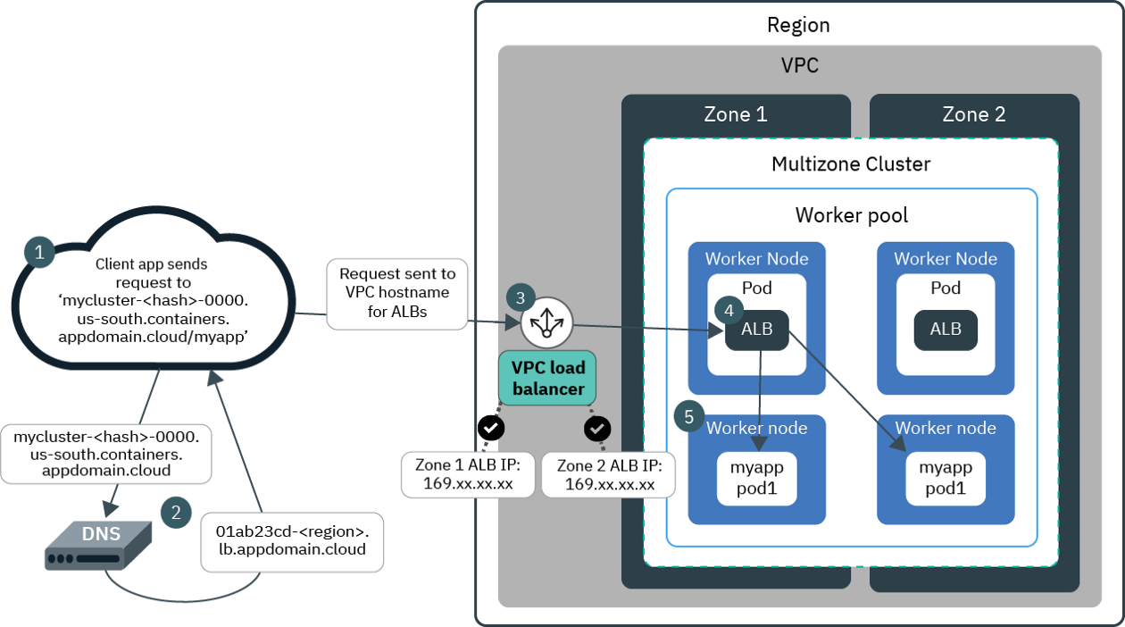 VPC Architecture