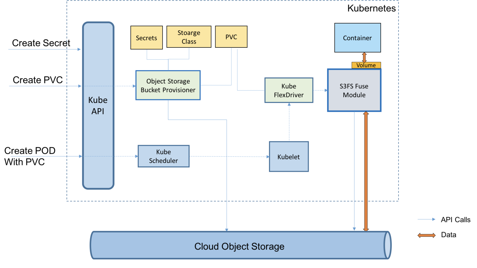 Cloud Object Storage architecture