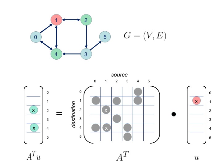 Graph/Matrix Duality