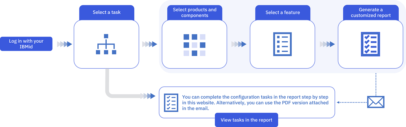 HCA workflow