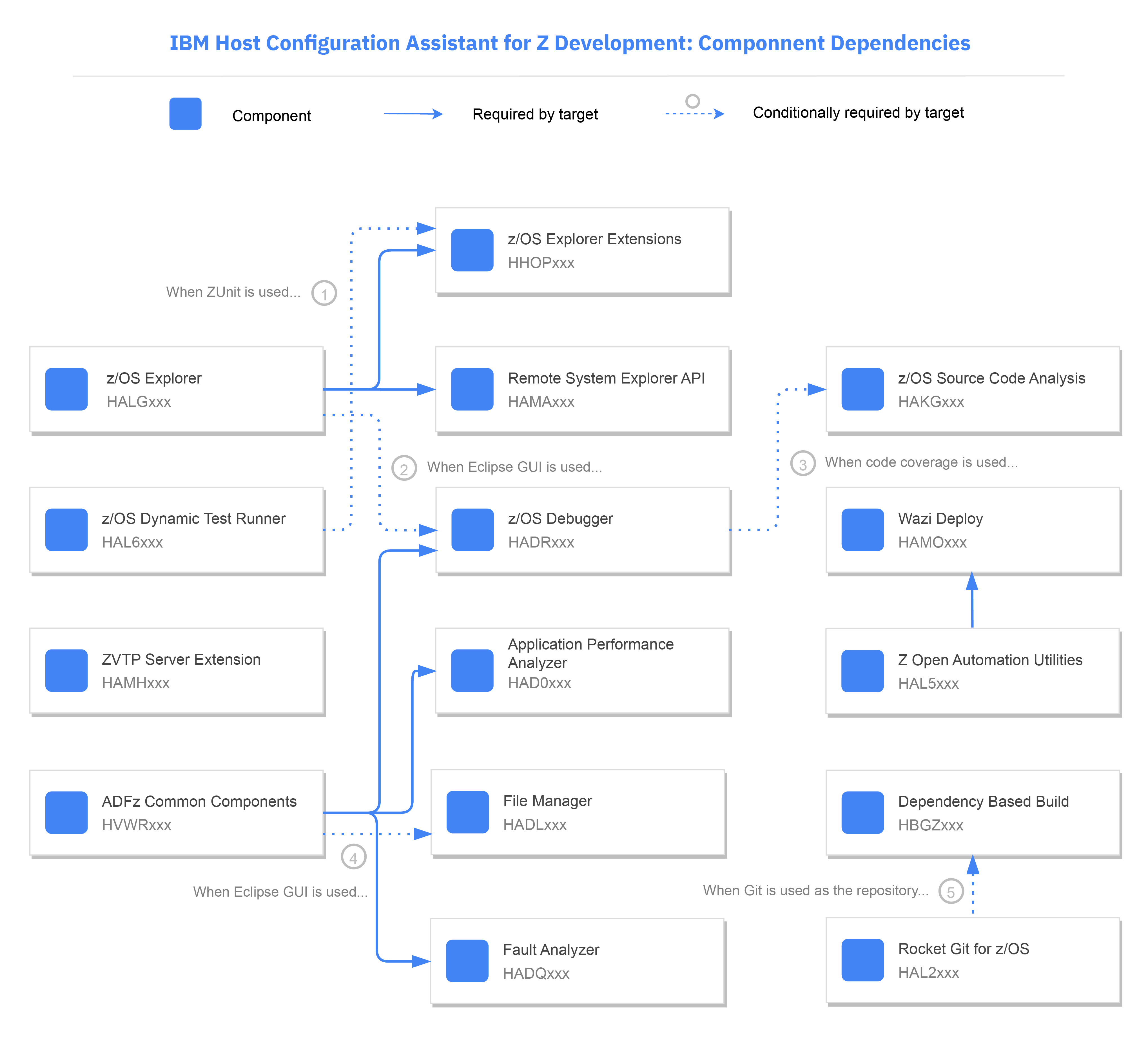 host component dependencies