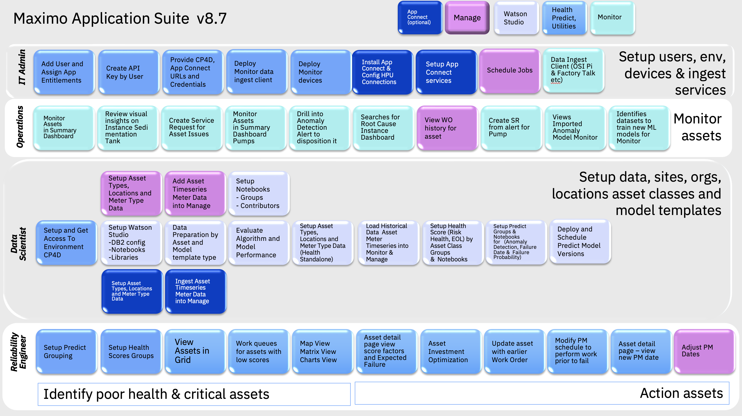 Lab Flows by User