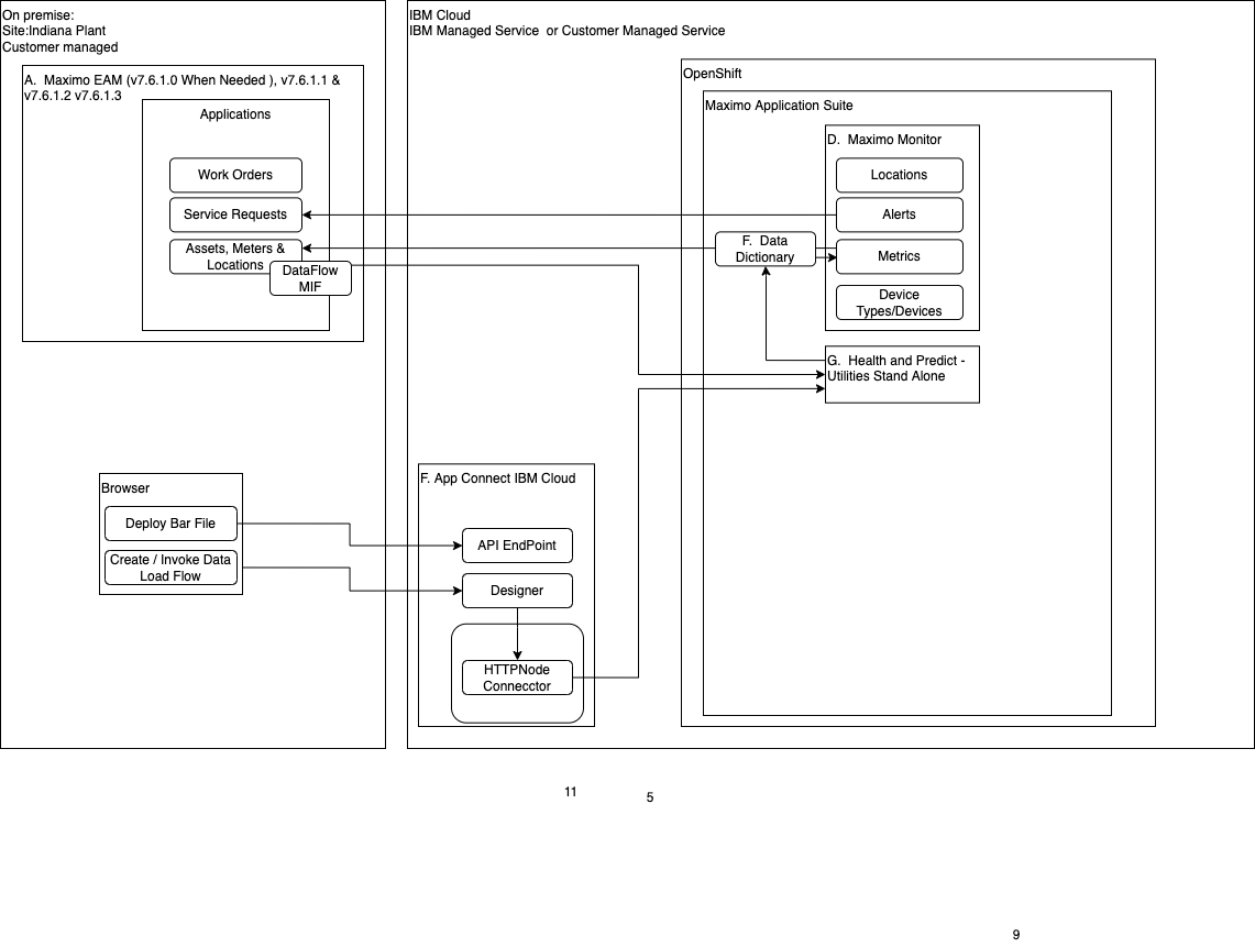 Deployment Pattern