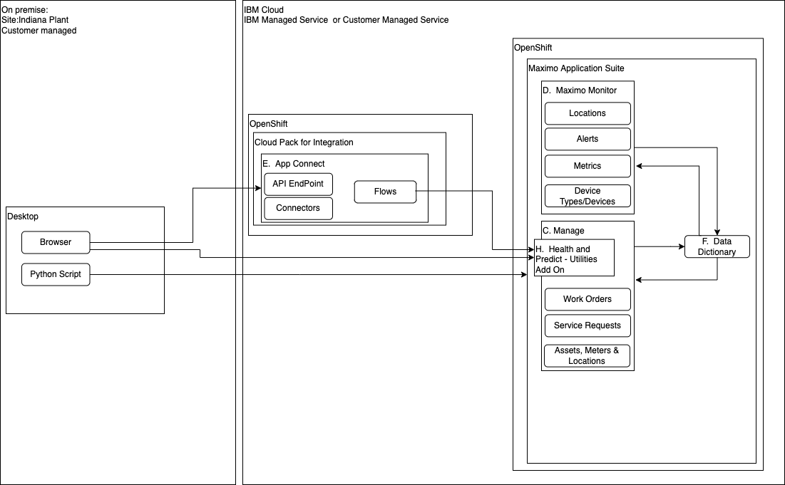 Deployment Pattern