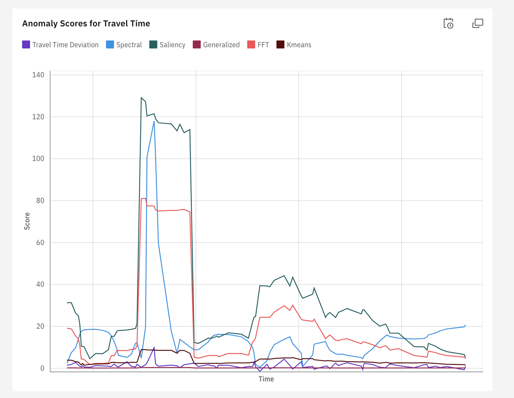 Travel Time and Anomaly Scores