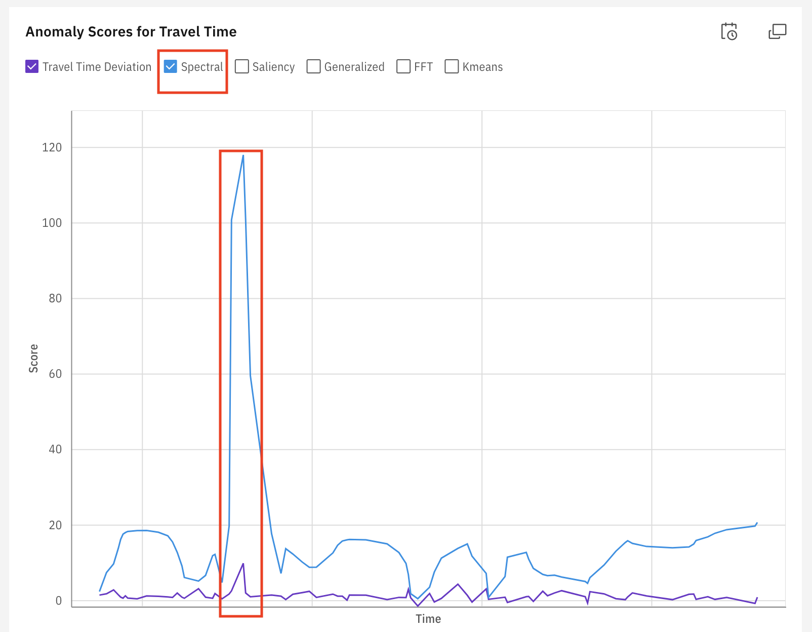 Travel Time Spectral Anomaly Scores