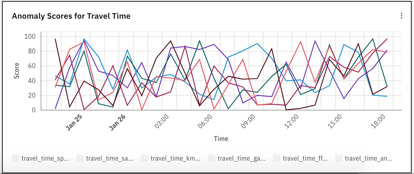 Line chart