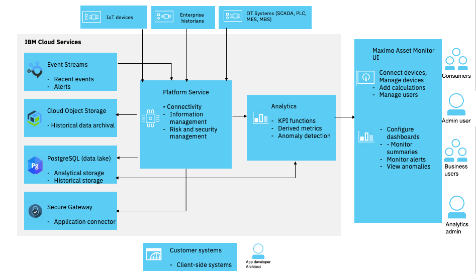 Monitor Architecture
