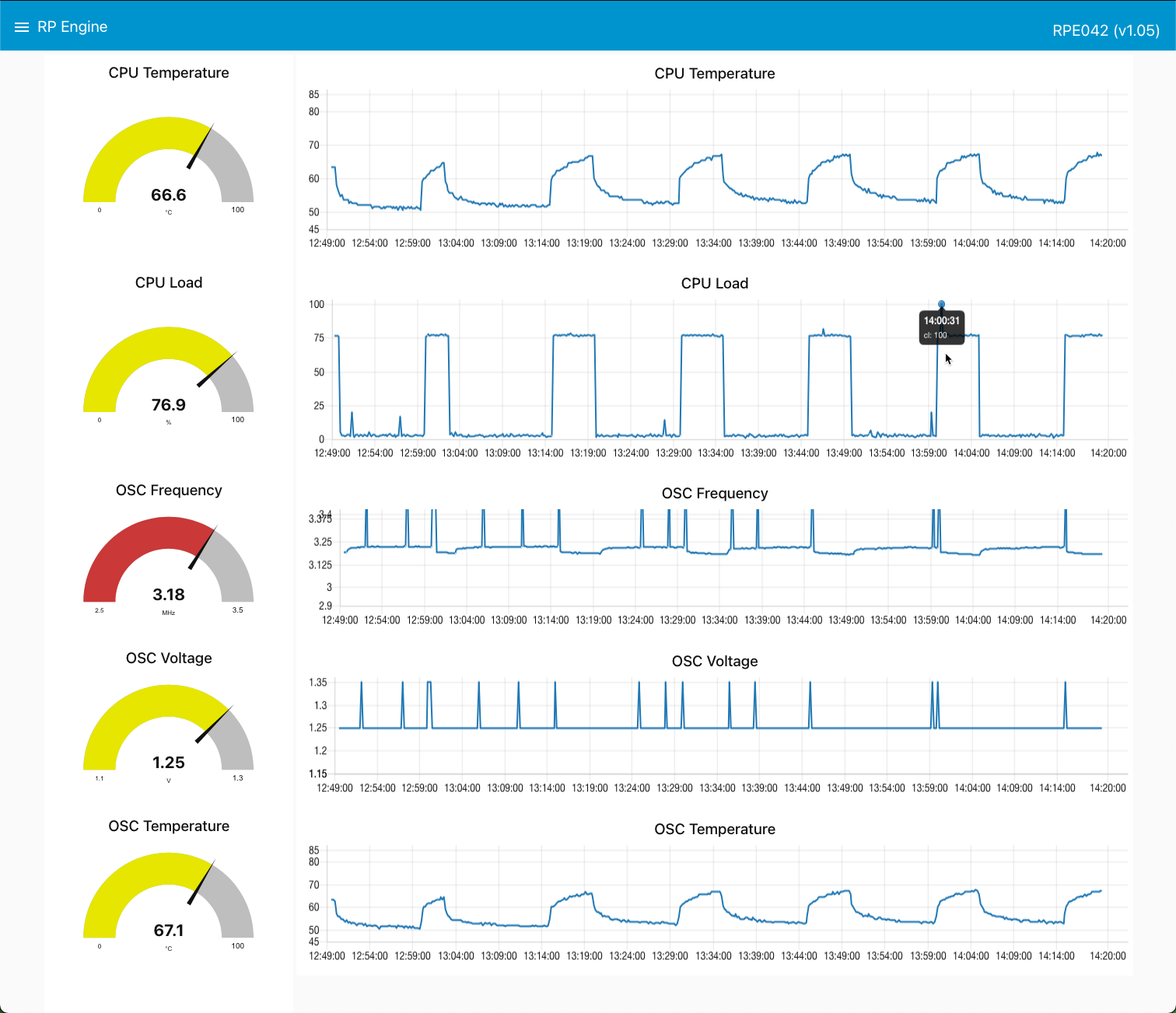 RPE Dashboard Load
