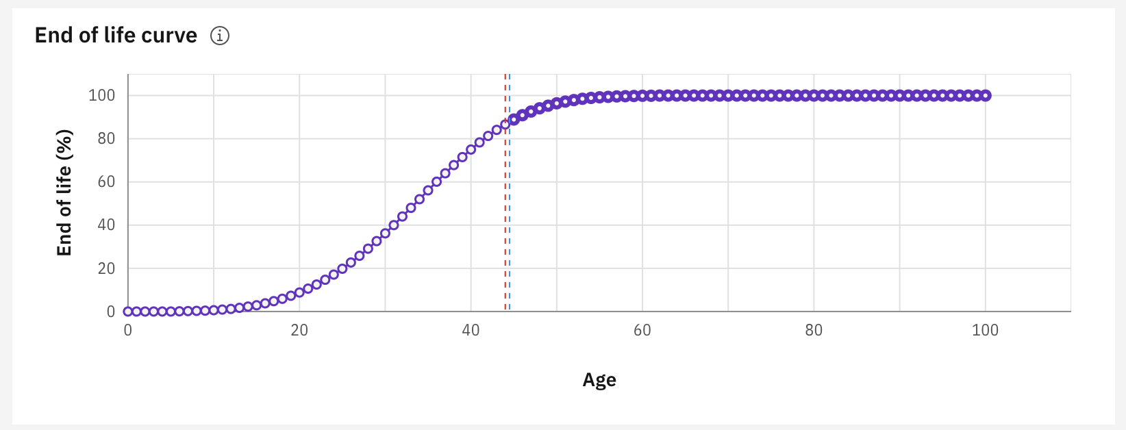 End Of Life Curve