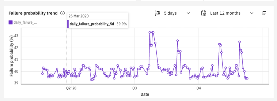 Failure probability history