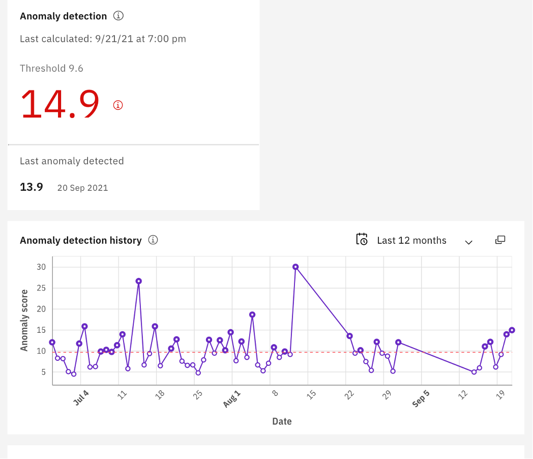 Anomaly detection history