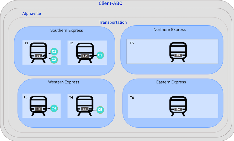 Client-ABC organization