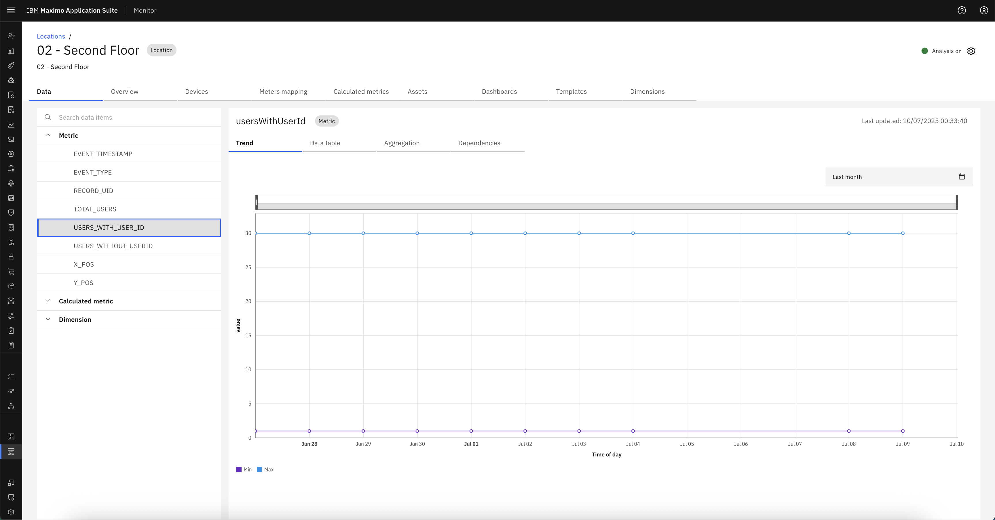 Users With ID Metric