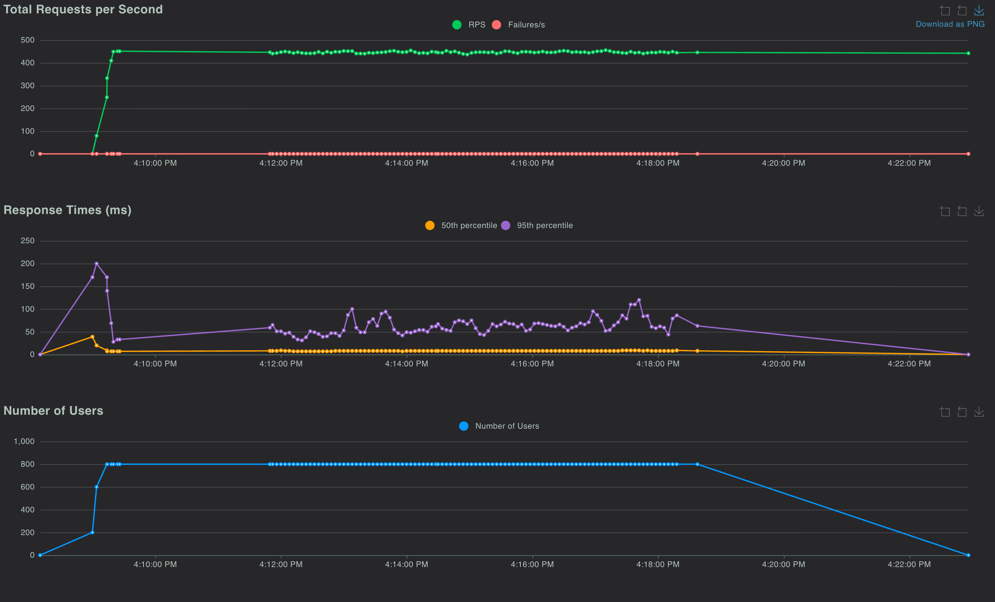Local - lite load testing and monitoring - ContextForge AI Gateway