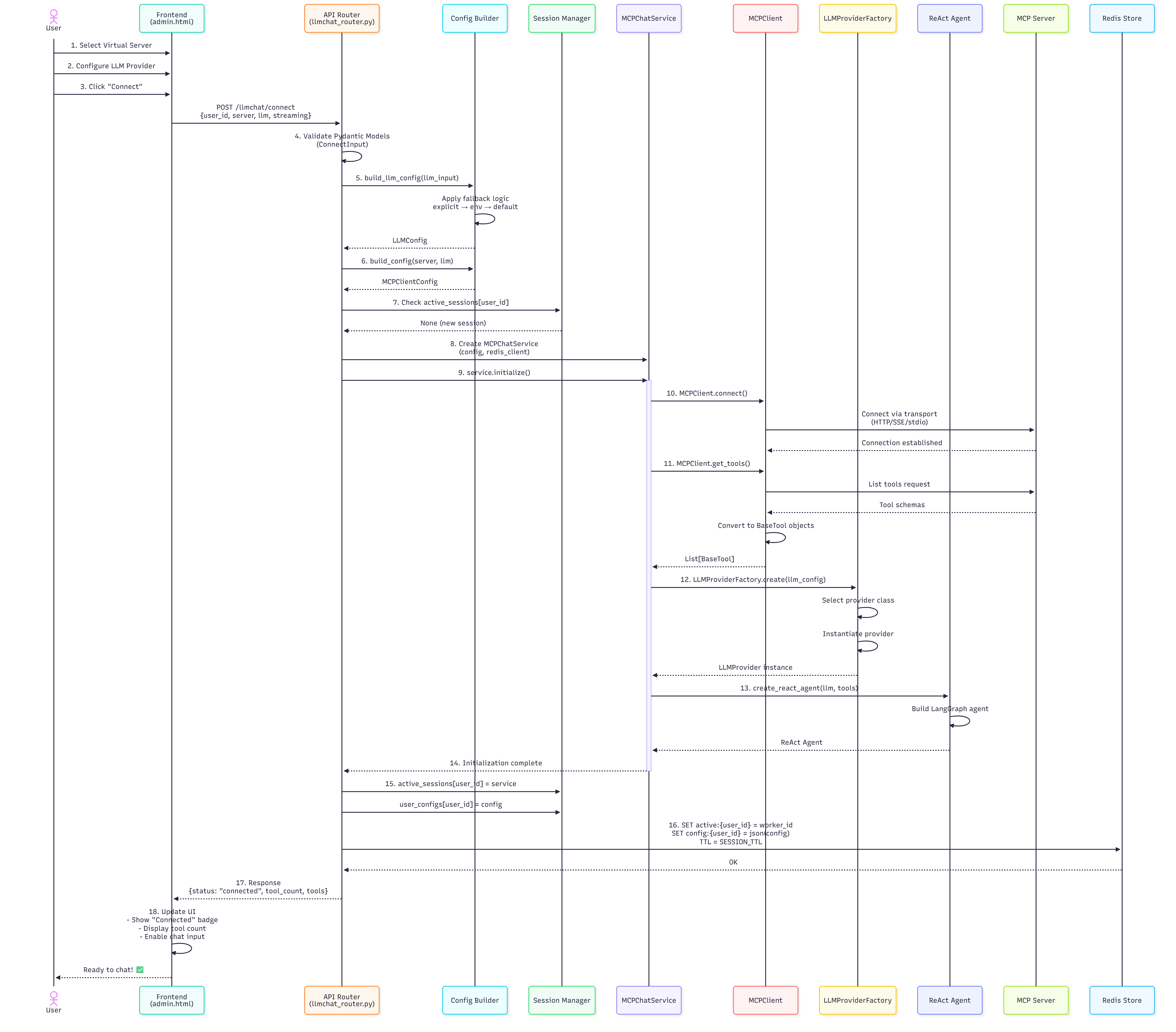 LLM Chat Workflow Architecture