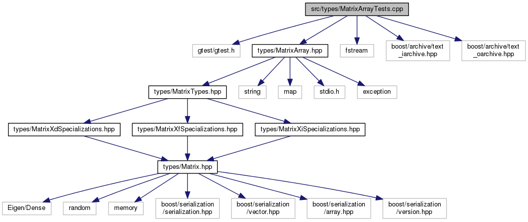 MachineIntelligenceCore:Algorithms: src/types/MatrixArrayTests.cpp File ...