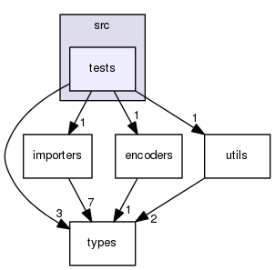src/tests