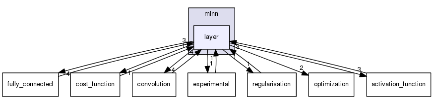 src/mlnn/layer