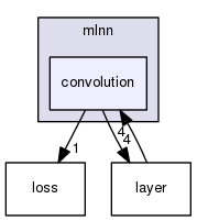 src/mlnn/convolution