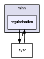 src/mlnn/regularisation