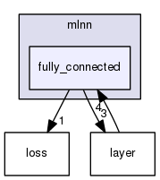 src/mlnn/fully_connected