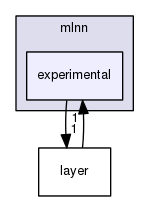 src/mlnn/experimental