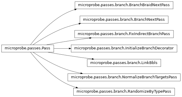 Inheritance diagram of BranchBraidNextPass, BranchNextPass, FixIndirectBranchPass, InitializeBranchDecorator, LinkBbls, NormalizeBranchTargetsPass, RandomizeByTypePass