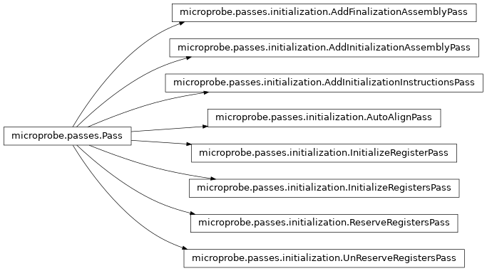 Inheritance diagram of AddFinalizationAssemblyPass, AddInitializationAssemblyPass, AddInitializationInstructionsPass, AutoAlignPass, InitializeRegisterPass, InitializeRegistersPass, ReserveRegistersPass, UnReserveRegistersPass