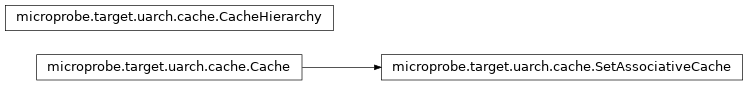 Inheritance diagram of Cache, CacheHierarchy, SetAssociativeCache