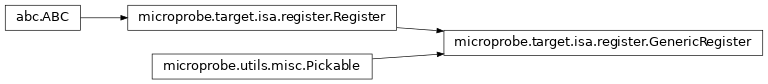 Inheritance diagram of GenericRegister, Register