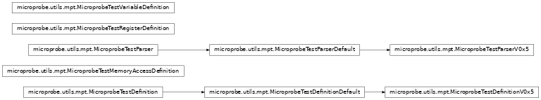 Inheritance diagram of MicroprobeTestDefinition, MicroprobeTestDefinitionDefault, MicroprobeTestDefinitionV0x5, MicroprobeTestMemoryAccessDefinition, MicroprobeTestParser, MicroprobeTestParserDefault, MicroprobeTestParserV0x5, MicroprobeTestRegisterDefinition, MicroprobeTestVariableDefinition