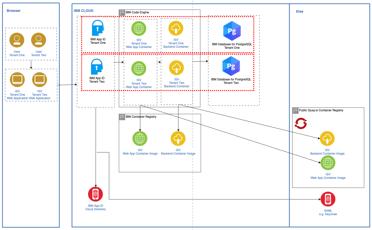 architecture-and-projects-multi-tenancy-codeengine-serverless