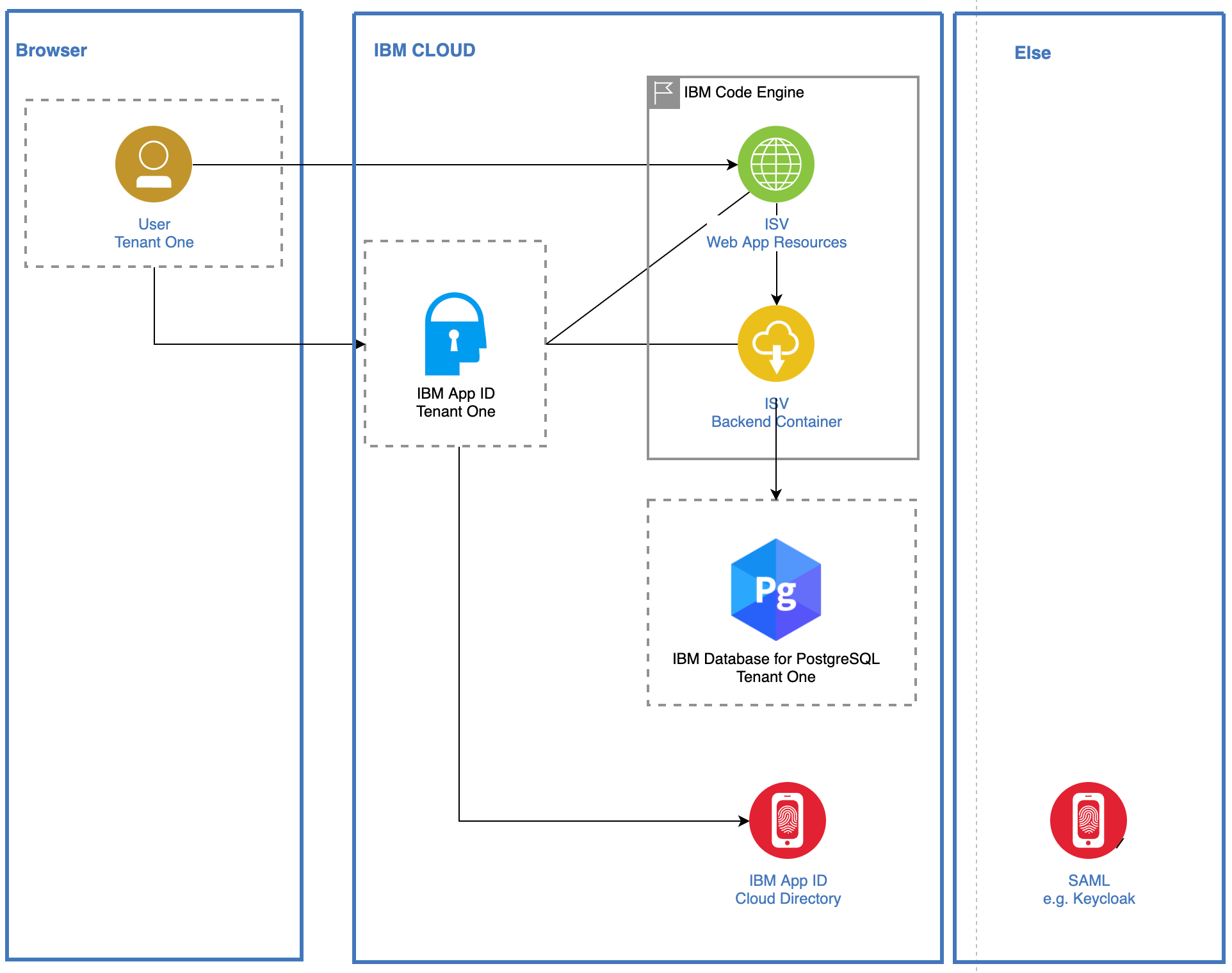 IBM Cloud Code Engine