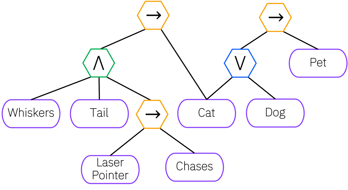 Example of Logical Neural Network