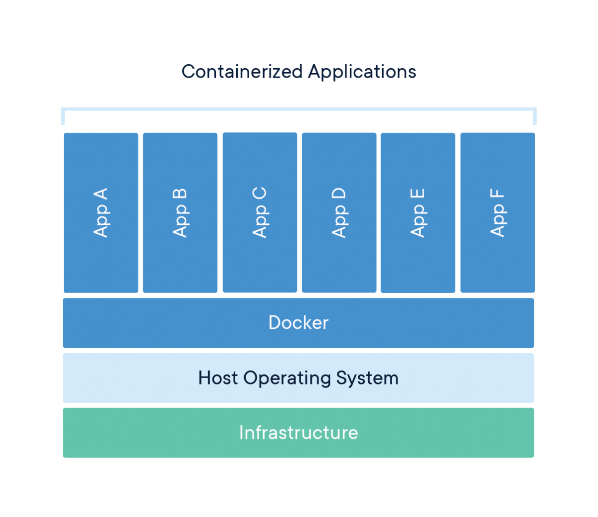 The Docker architecture - containers are separated from the OS