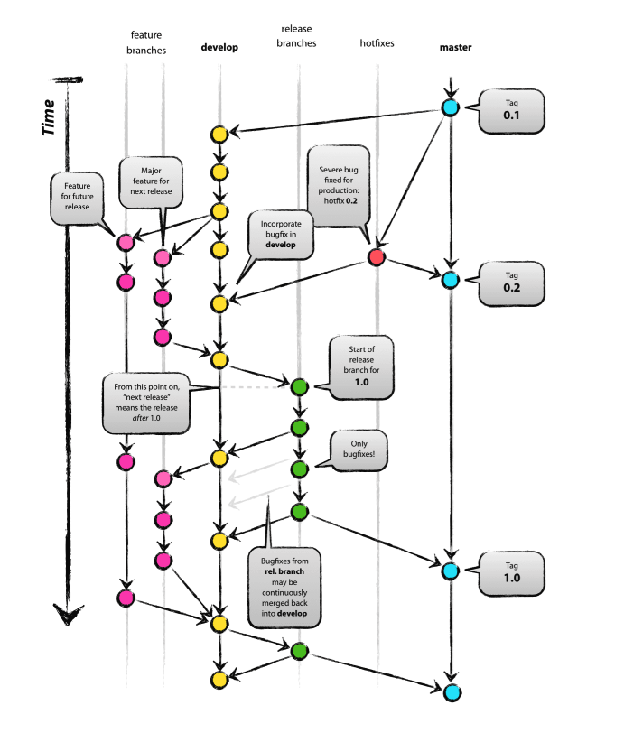 Git Flow