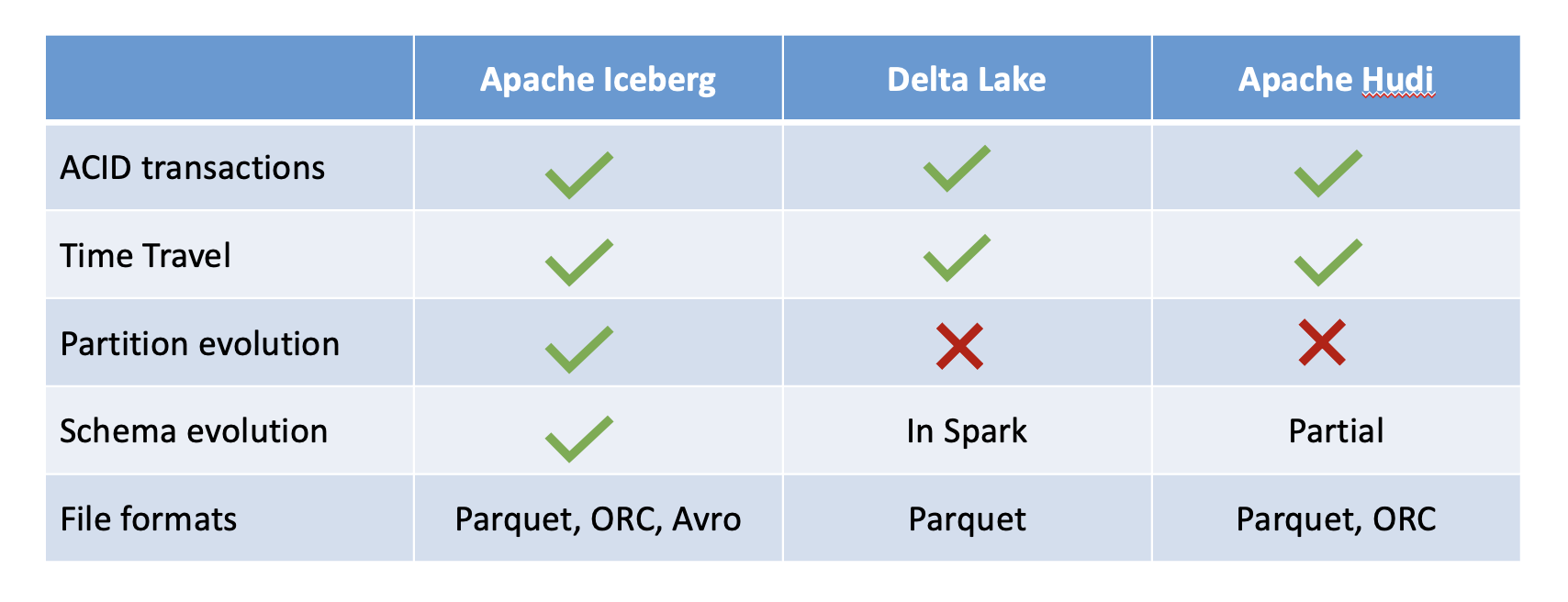 table format comparison