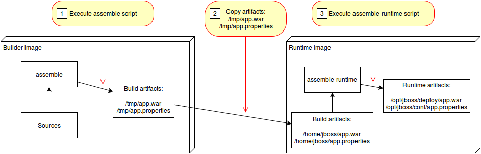 runtime image flow