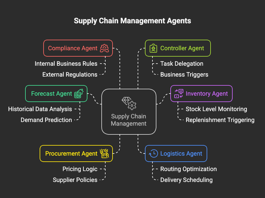 supply_chain_architecture