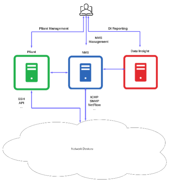 IBM SevOne Automated Network Observability