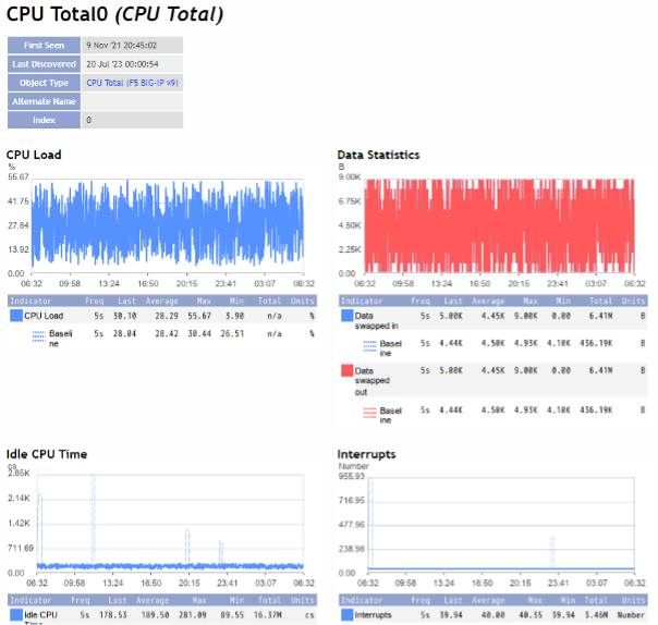 IBM SevOne Automated Network Observability